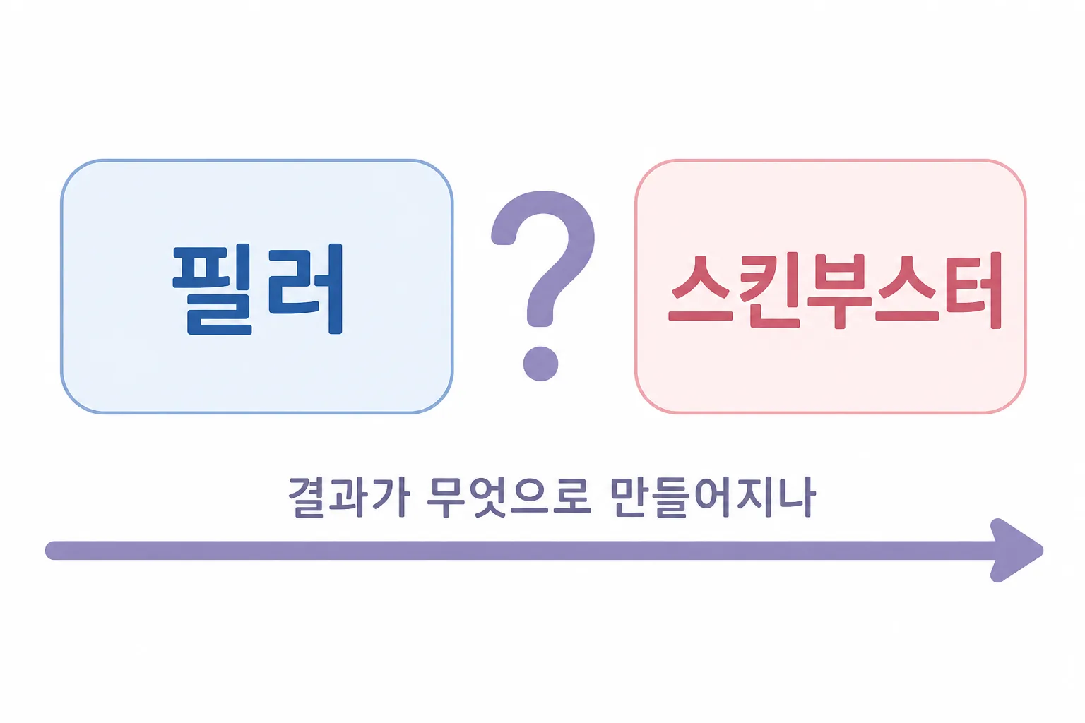 필러와 스킨부스터를 가르는 자리는 결과가 무엇으로 만들어지나 — 두 이름표를 가로지르는 화살표