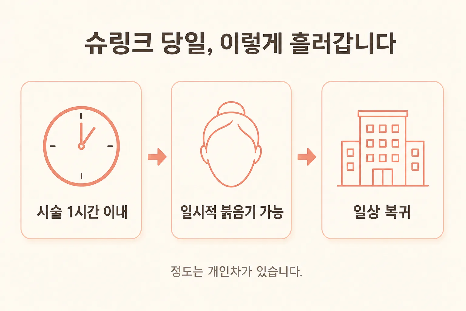 슈링크 당일 흐름 도식 — 시술 1시간 이내, 일시적 붉음기 가능, 일상 복귀
