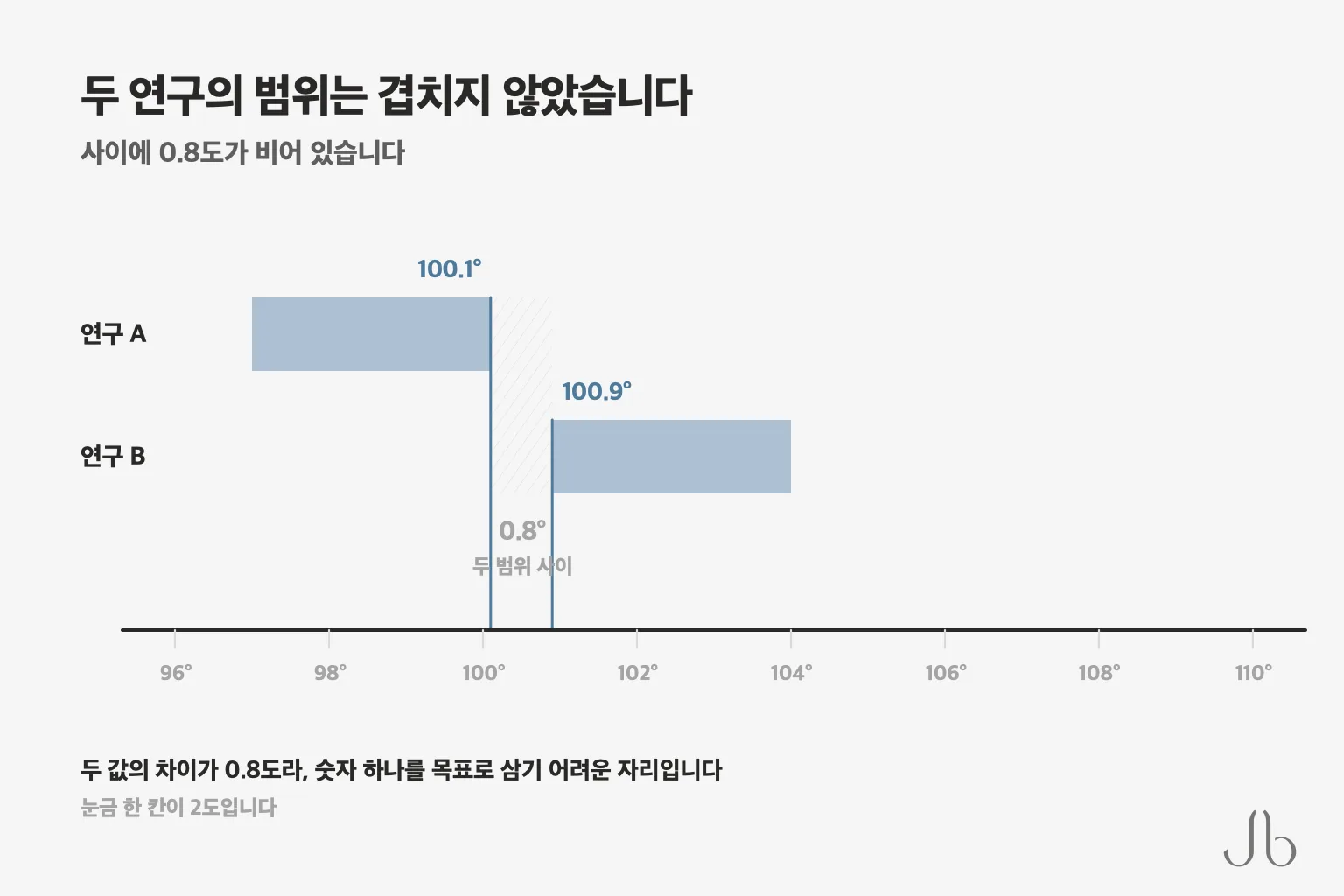 두 연구의 여성 비순각 범위는 100.1도와 100.9도 사이 0.8도 간격을 두고 겹치지 않았습니다