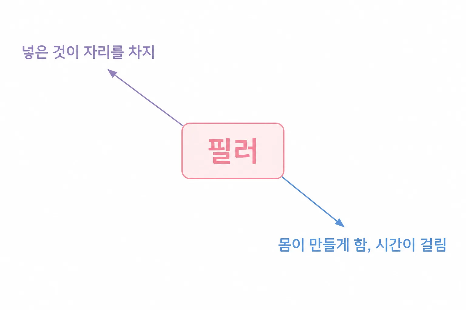 필러 한 이름 안에 두 갈래 — 넣은 것이 자리를 차지하는 쪽과, 몸이 만들게 해서 시간이 걸리는 쪽