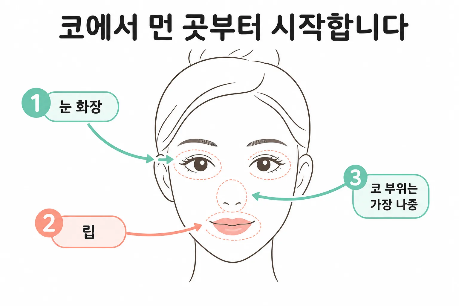 화장 순서는 코에서 먼 곳부터 — 눈 화장, 립, 코 부위가 가장 나중입니다. 지울 때가 바를 때보다 자극이 큽니다