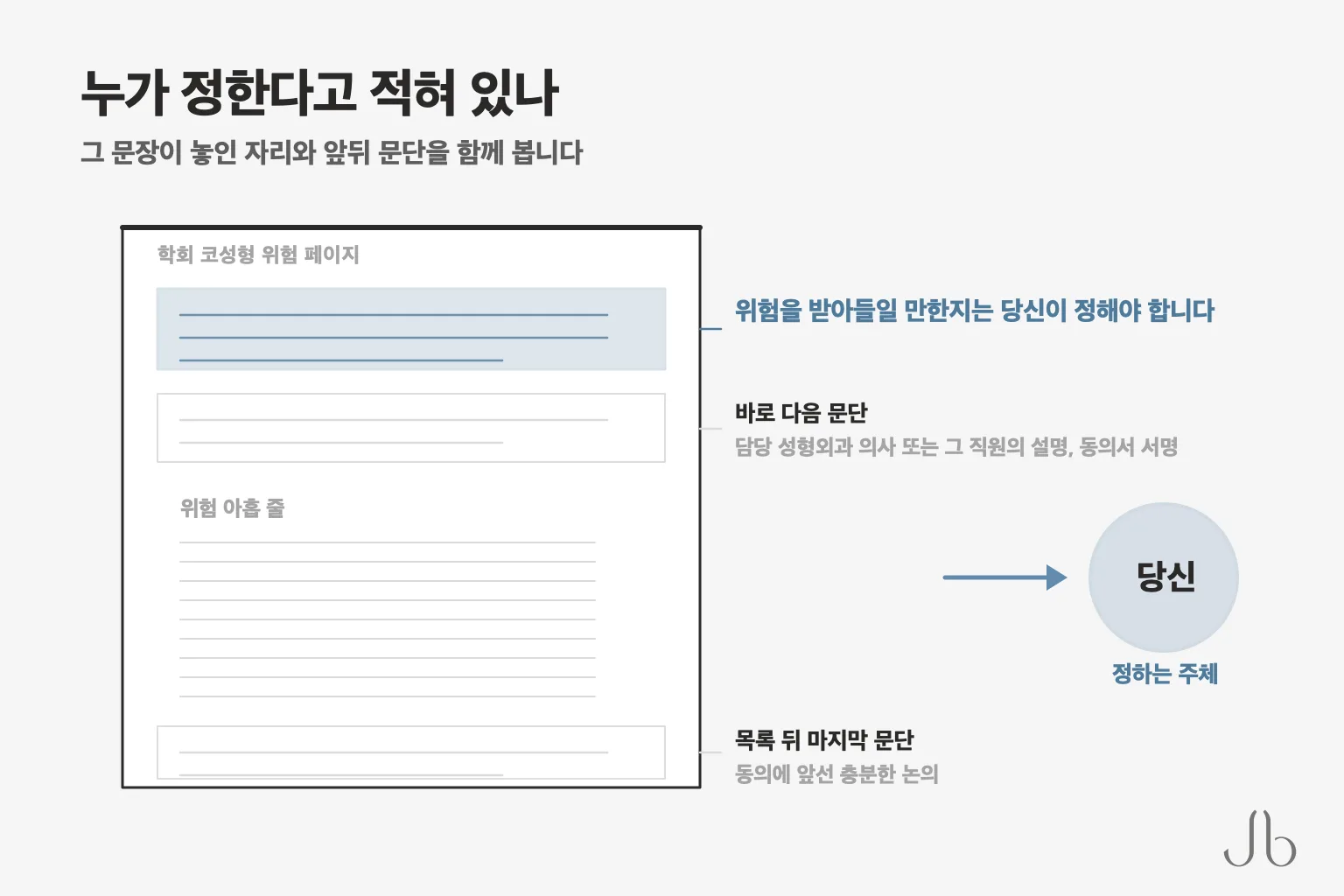 코성형 위험을 받아들일 만한지는 당신이 정해야 한다고 적혀 있습니다 — 담당 성형외과 의사 또는 그 직원의 설명과 동의서 서명이 바로 다음 문단에, 동의에 앞선 충분한 논의가 목록 뒤 마지막 문단에 놓입니다