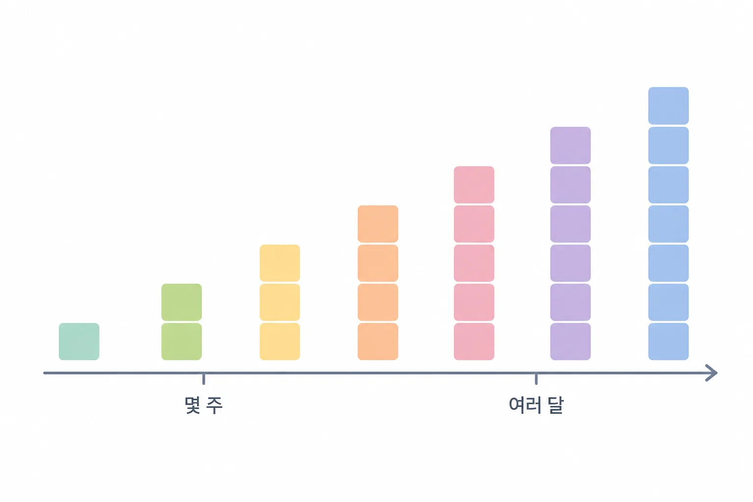 몸이 콜라겐을 만들게 하는 쪽에는 시간이 붙습니다 — 몇 주에서 여러 달까지 눈금이 그려진 시간 축