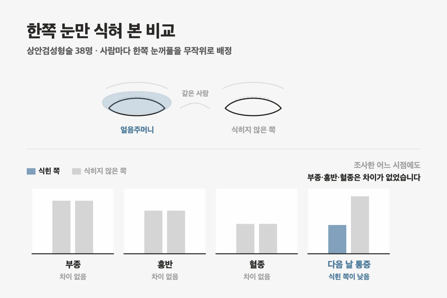 윗눈꺼풀 수술 뒤 한쪽 눈만 얼음으로 식힌 비교에서 붓기·붉은기·혈종에 차이가 없었습니다 (38명 연구)