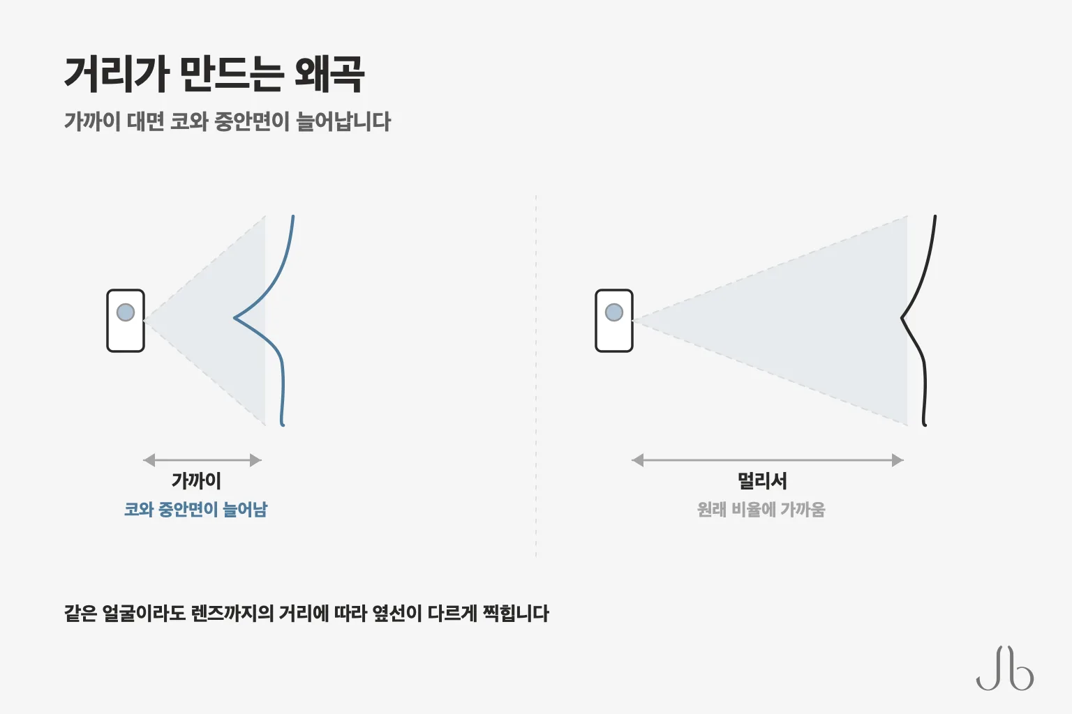 셀카 왜곡 — 휴대폰을 얼굴에 가까이 대면 코와 중안면이 늘어나고 멀리서 찍으면 원래 비율에 가까워집니다