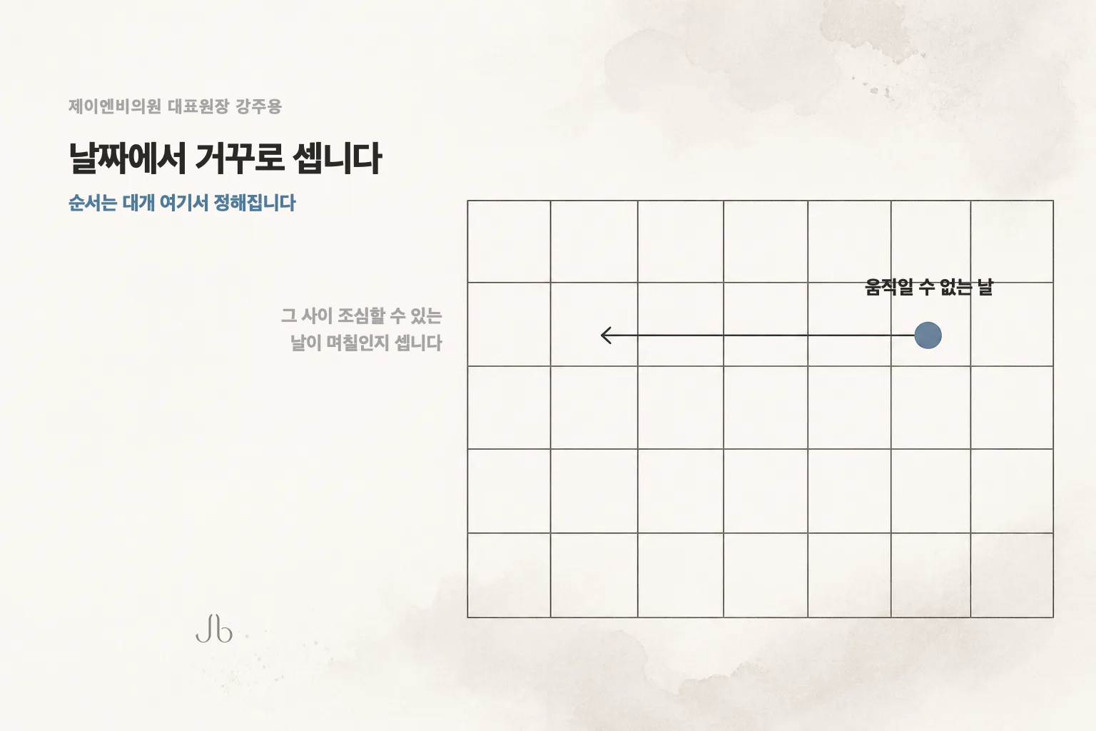 중요한 일정, 회복을 쓸 수 있는 날, 지금 제일 급한 고민 세 가지로 시술 순서를 정하는 기준 도식