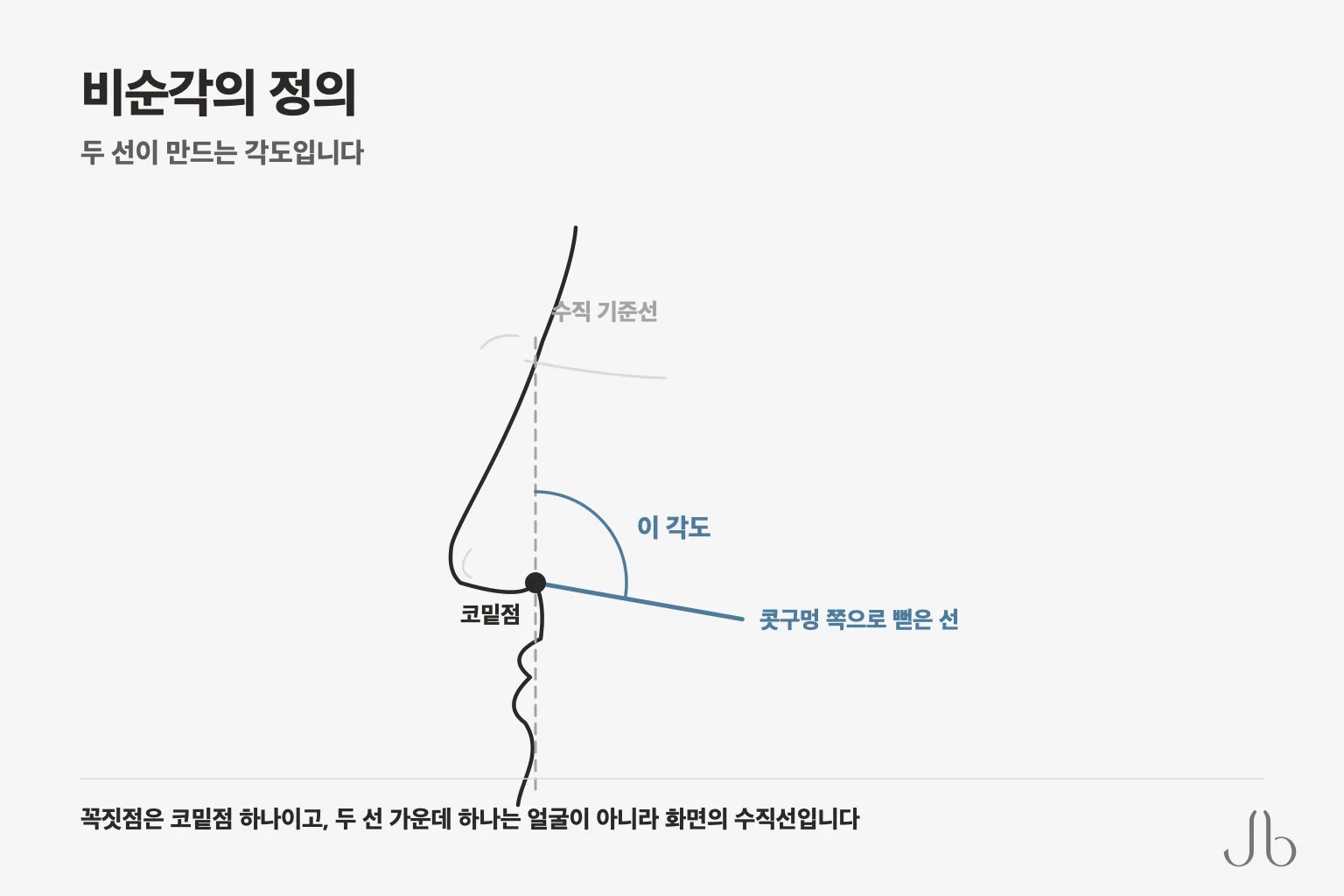 비순각은 코밑점에서 콧구멍 쪽으로 뻗은 선과 수직 기준선이 만드는 각도입니다