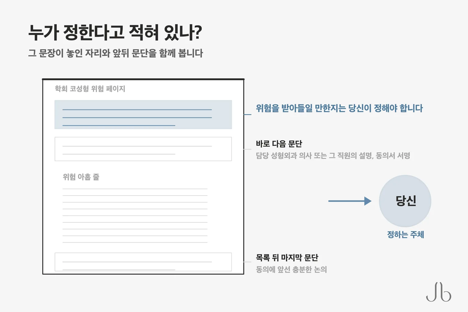 코성형 위험을 받아들일 만한지는 당신이 정해야 한다고 적혀 있습니다 — 담당 성형외과 의사 또는 그 직원의 설명과 동의서 서명이 바로 다음 문단에, 동의에 앞선 충분한 논의가 목록 뒤 마지막 문단에 놓입니다