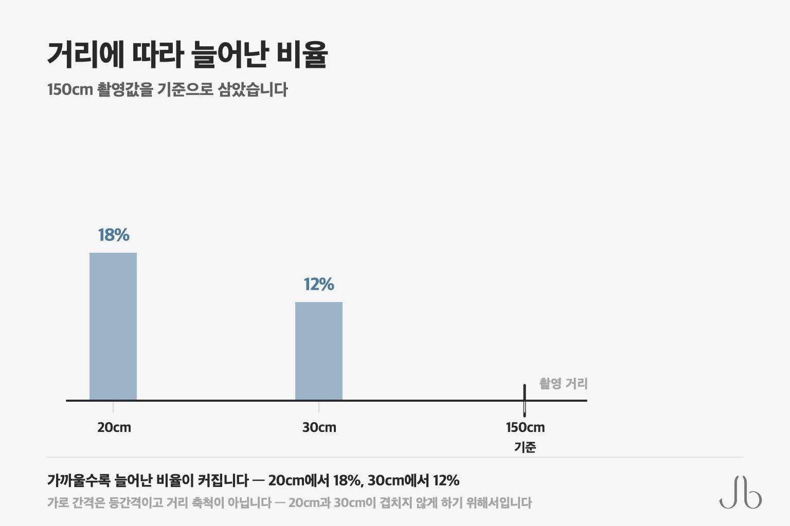 사진 거리가 20cm일 때 18%, 30cm일 때 12% 늘어났고 150cm 촬영값을 기준으로 삼았습니다