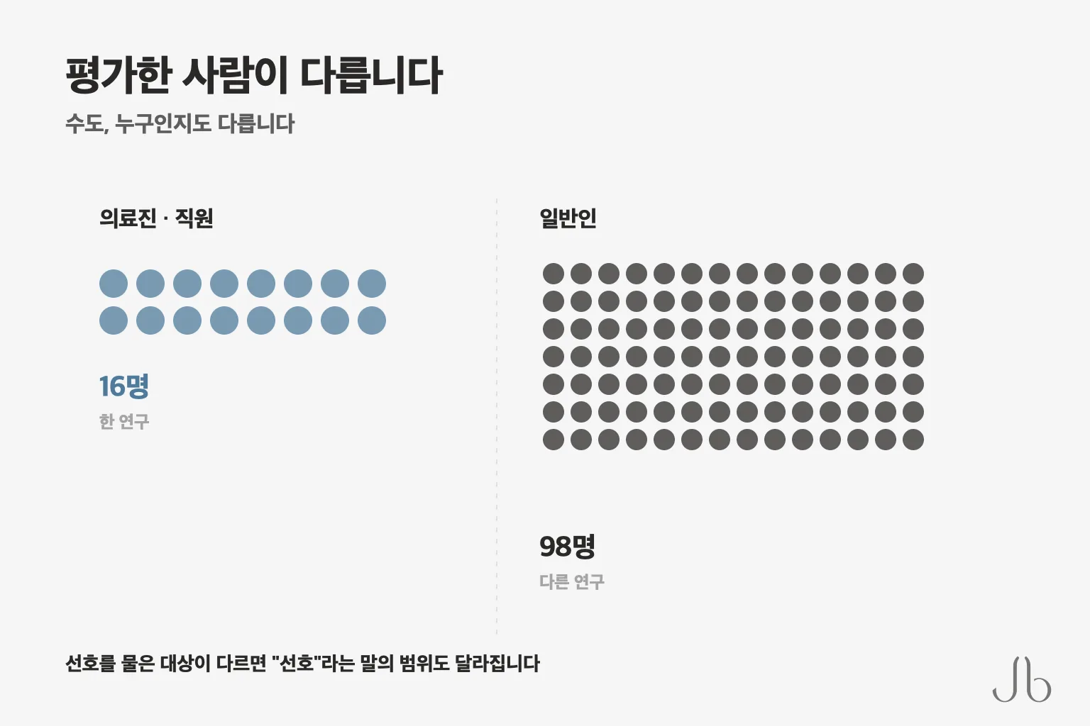 코 각도 선호를 평가한 사람은 한 연구에서 의료진·직원 16명, 다른 연구에서 일반인 98명이었습니다