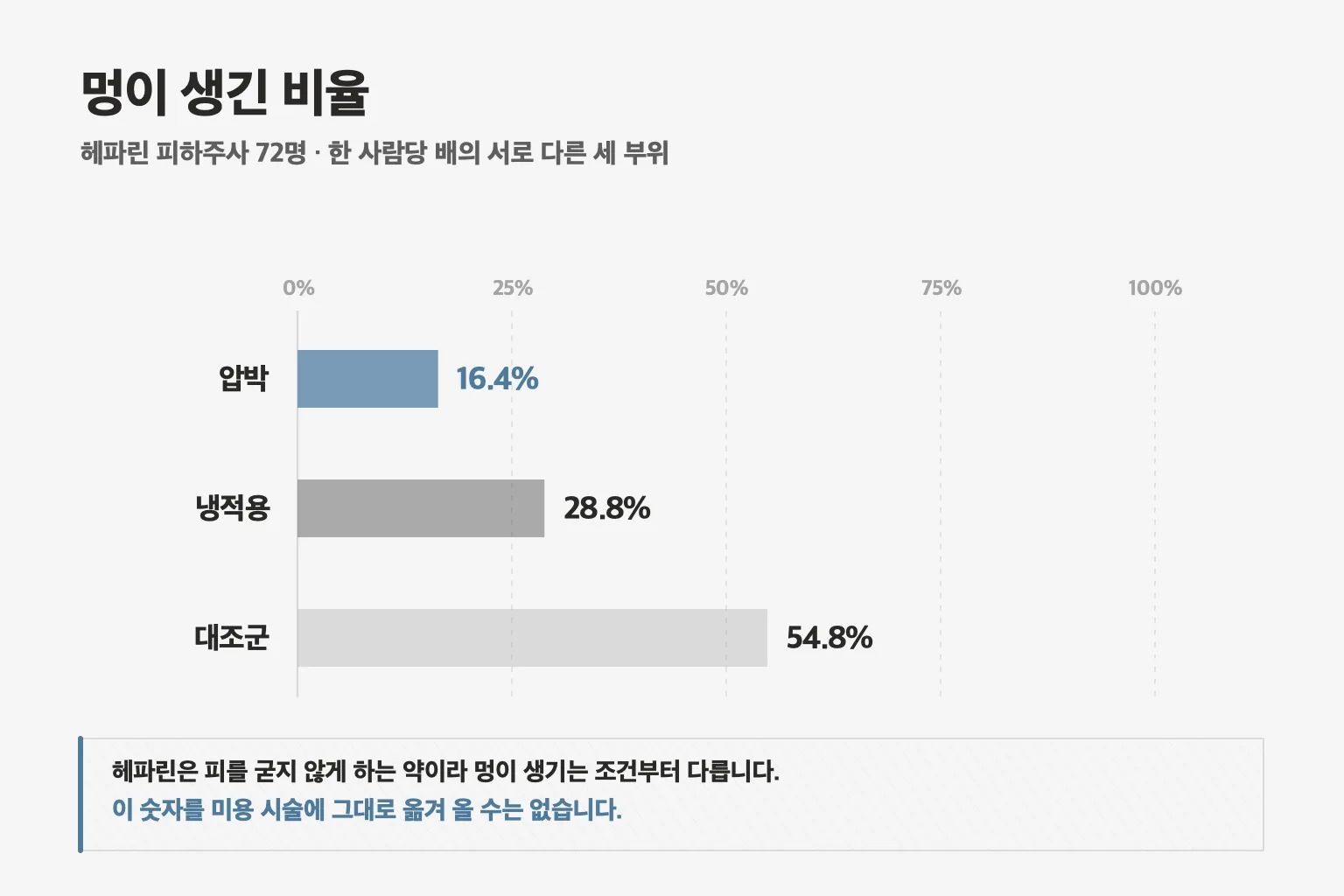 헤파린 피하주사 뒤 멍 발생률은 압박 16.4%, 냉적용 28.8%, 대조군 54.8%였습니다