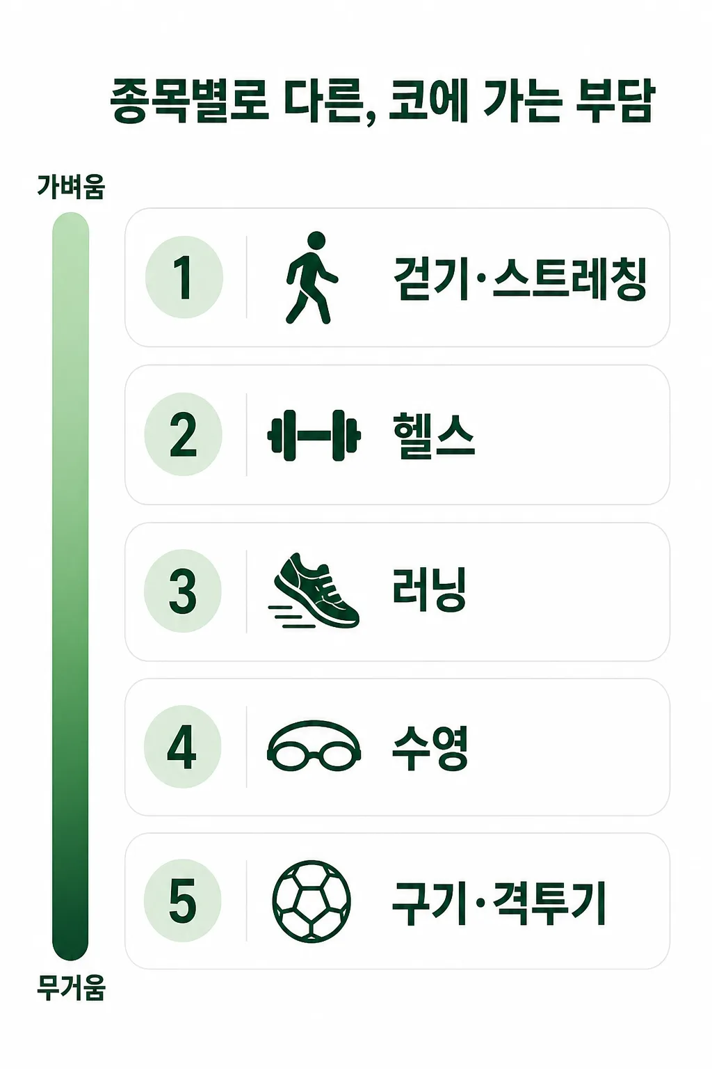 코성형 후 운동 종목별 부담 사다리 — 걷기부터 구기 종목까지 코에 가해지는 부담의 성질을 나눈 도식