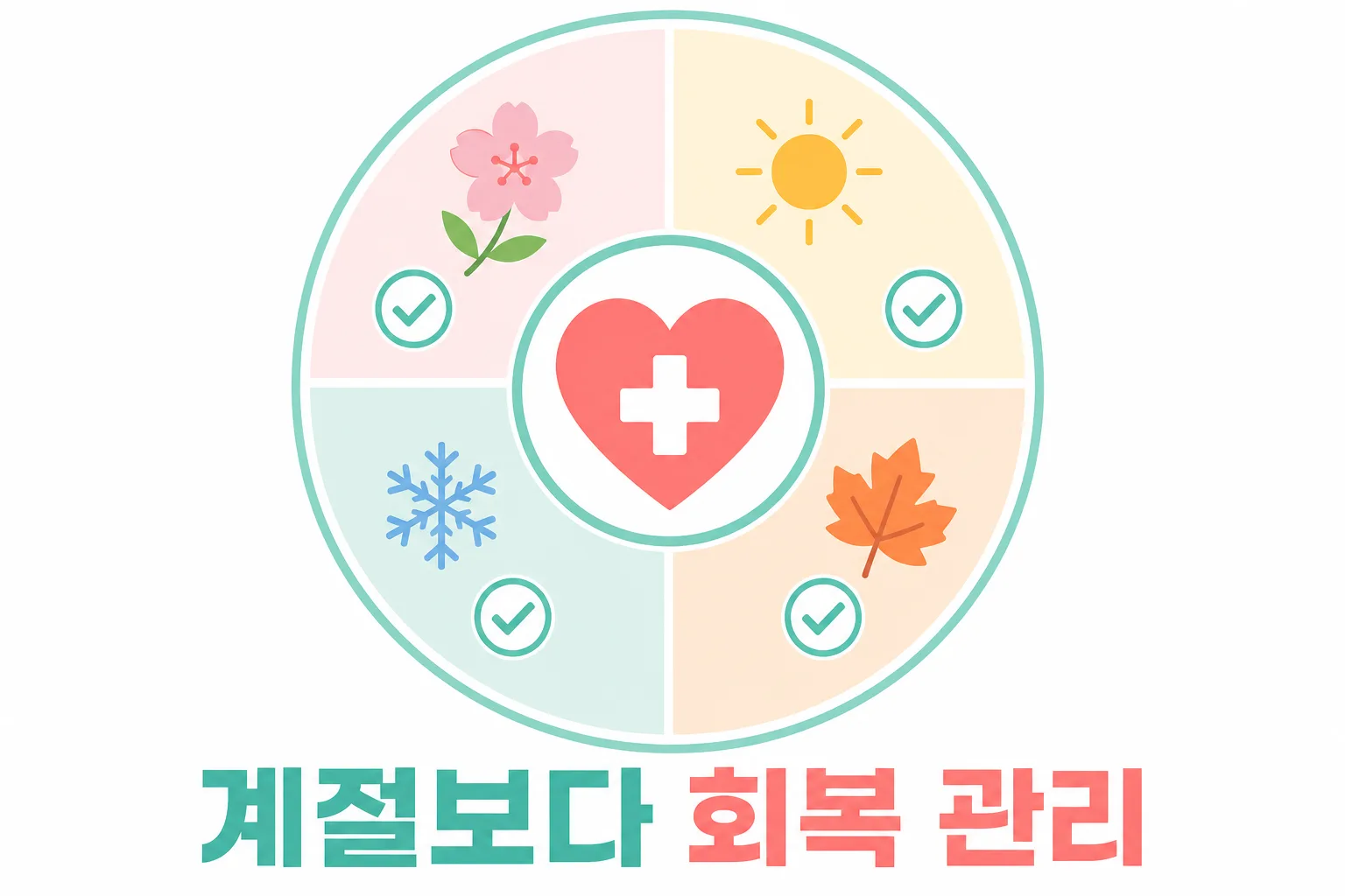 코성형 계절 오해 — 네 계절이 모두 가능하다는 표시와 가운데 회복 관리 아이콘을 담은 도식, 계절보다 회복 관리가 결과를 정한다는 정리