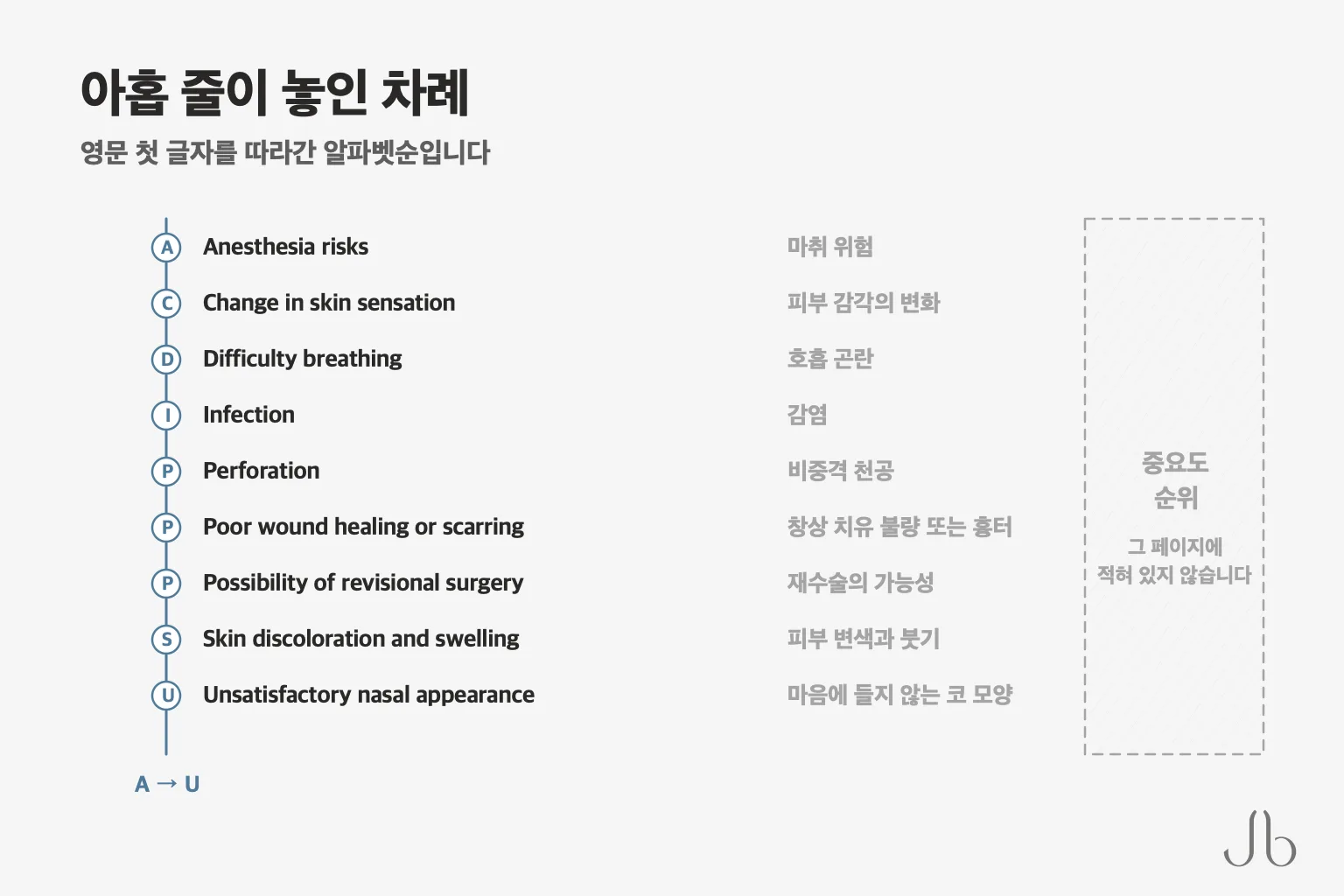 학회 코성형 위험 페이지의 아홉 줄이 놓인 차례를 영문 낱말로 짚은 표 — 알파벳순이고, 무엇이 더 중하다는 말은 그 페이지에 적혀 있지 않습니다