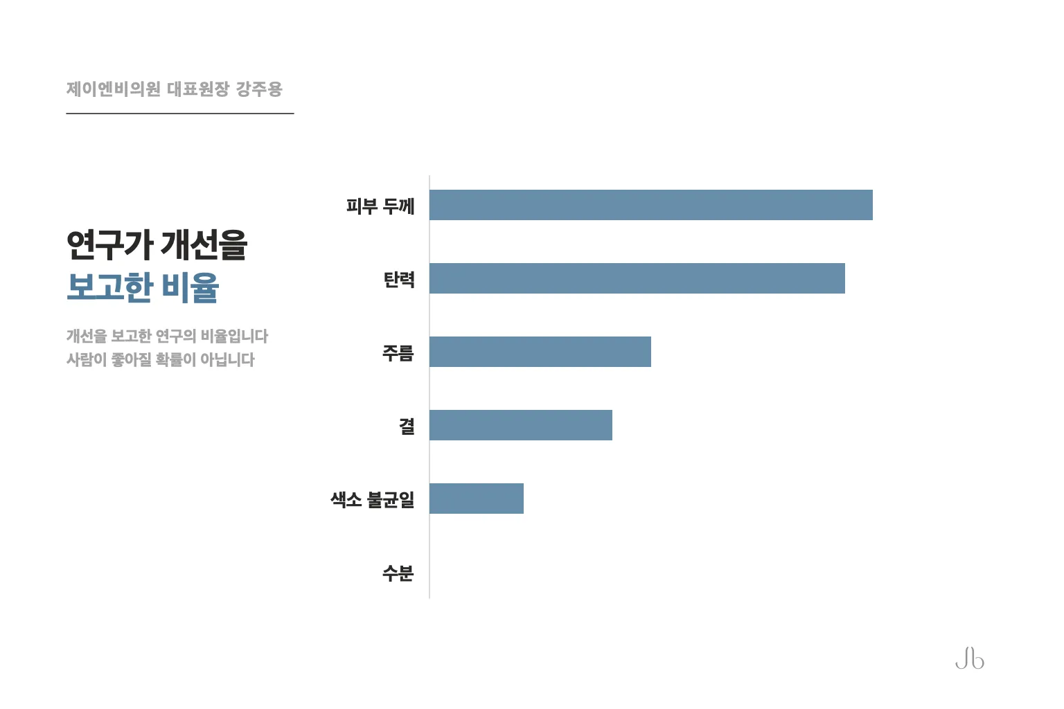 자가 혈장 연구가 항목별로 개선을 보고한 비율 — 두께와 탄력이 위쪽, 수분이 맨 아래