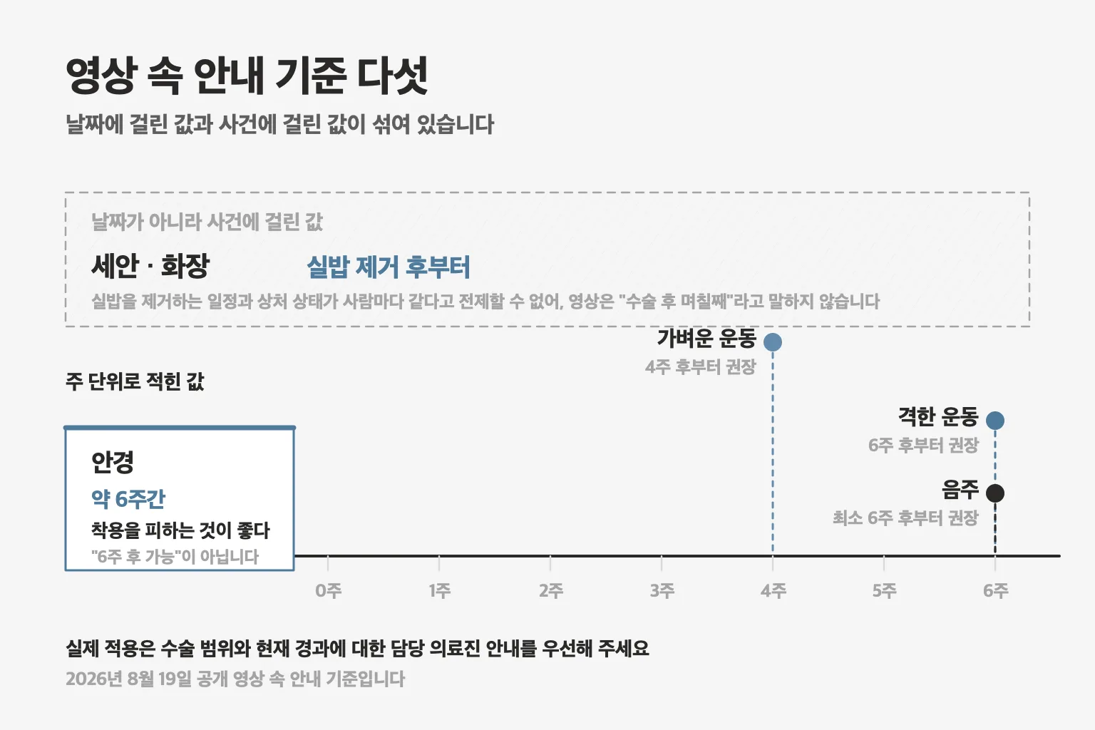 영상 속 제이엔비의원은 세안과 화장은 실밥 제거 후, 운동과 안경과 음주는 주 단위 기준으로 안내합니다