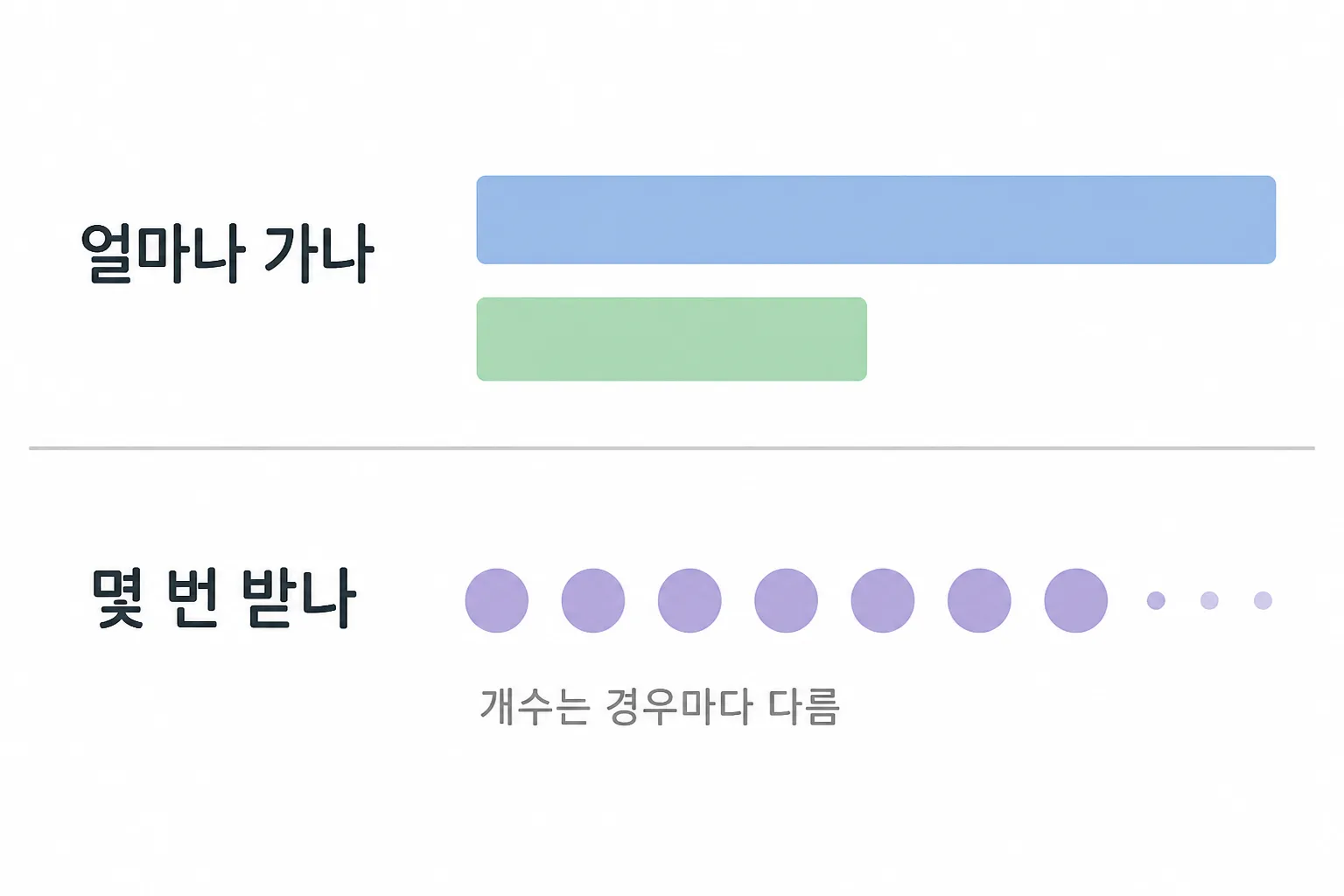 필러 지속기간과 스킨부스터 회차는 따로 적혀 있습니다 — 위 칸은 지속 기간, 아래 칸은 회차와 그 사이 간격