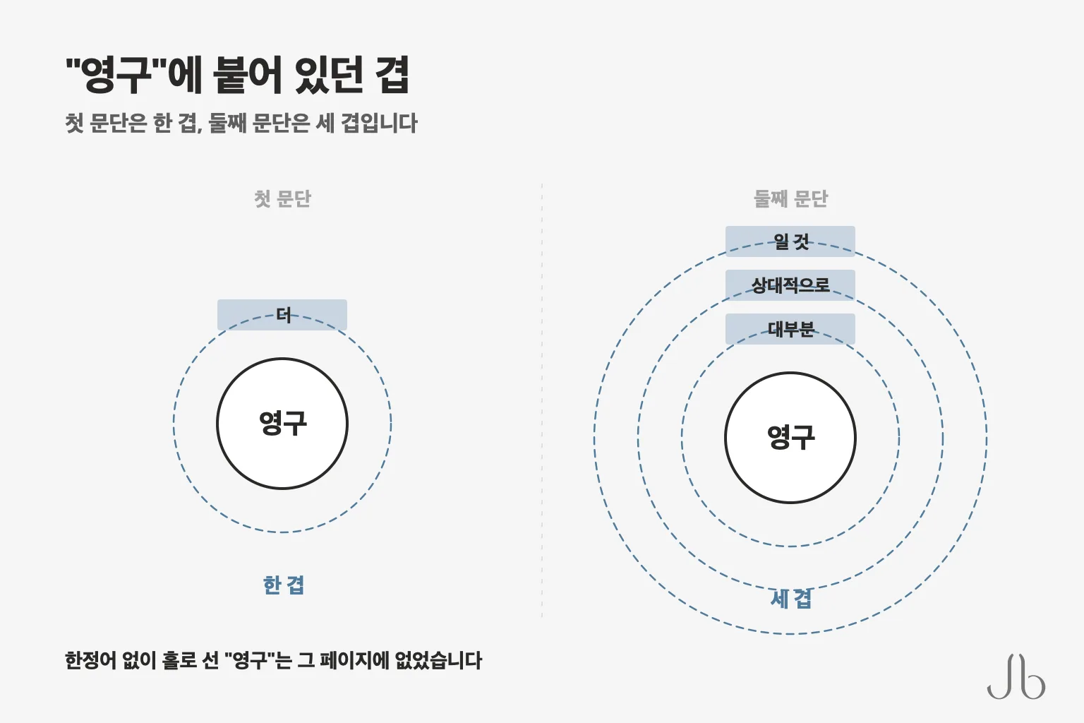 코성형 결과를 적은 그 페이지가 "영구"에 붙여 둔 말 — 첫 문단은 "더" 하나, 둘째 문단은 "대부분"·"상대적으로"·"일 것" 세 겹