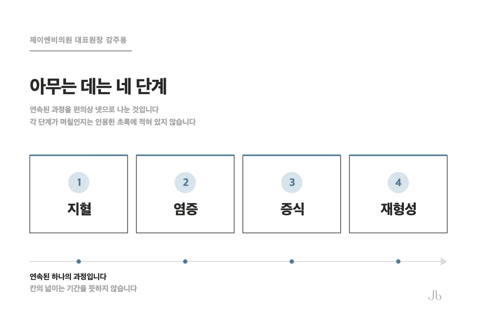 상처치유가 진행되는 네 단계 — 지혈, 염증, 증식, 재형성