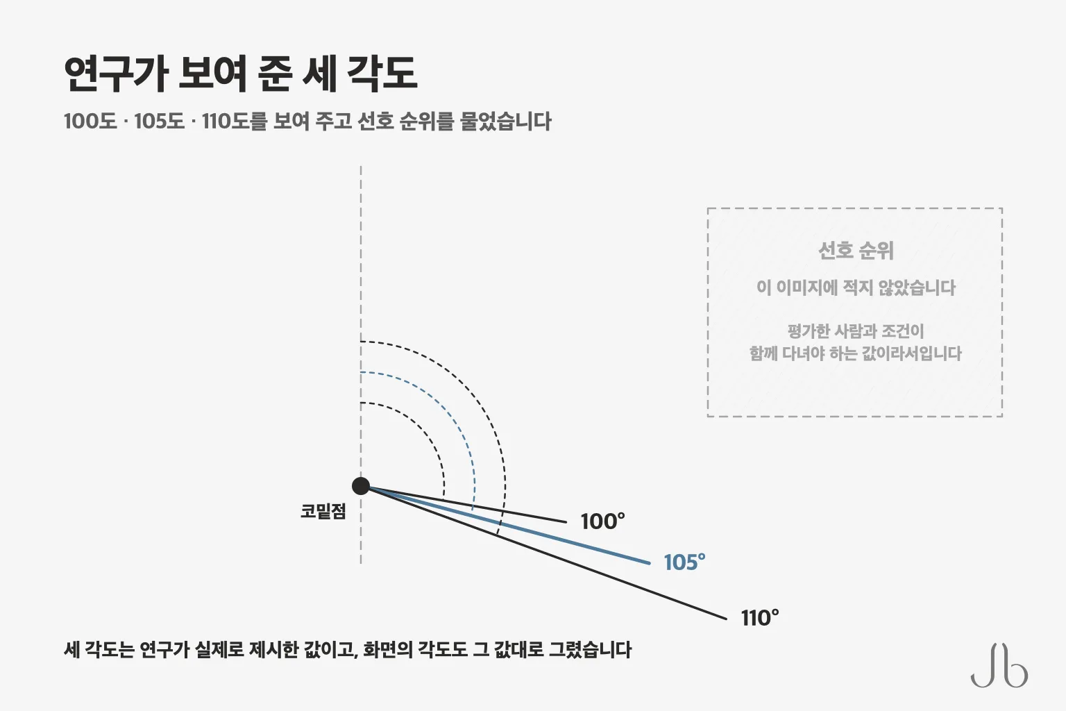 2014년 연구는 여성 코의 비순각 100도·105도·110도를 보여 주고 선호 순위를 물었습니다
