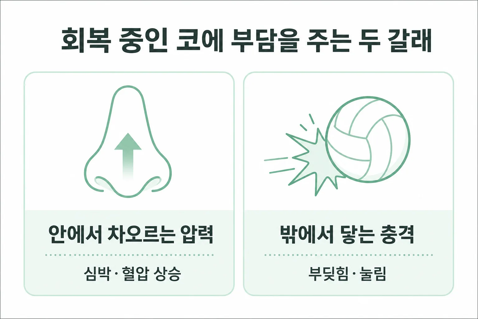 운동이 회복 중인 코에 부담을 주는 두 축 — 안에서 차오르는 압력과 밖에서 닿는 충격을 나눈 도식