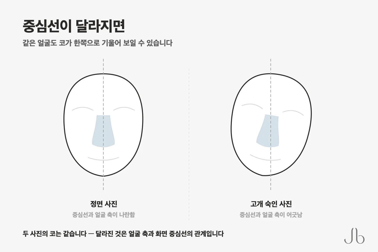 정면 사진과 고개 숙인 사진에서는 중심선이 달라져 같은 얼굴도 코가 한쪽으로 기울어 보일 수 있습니다