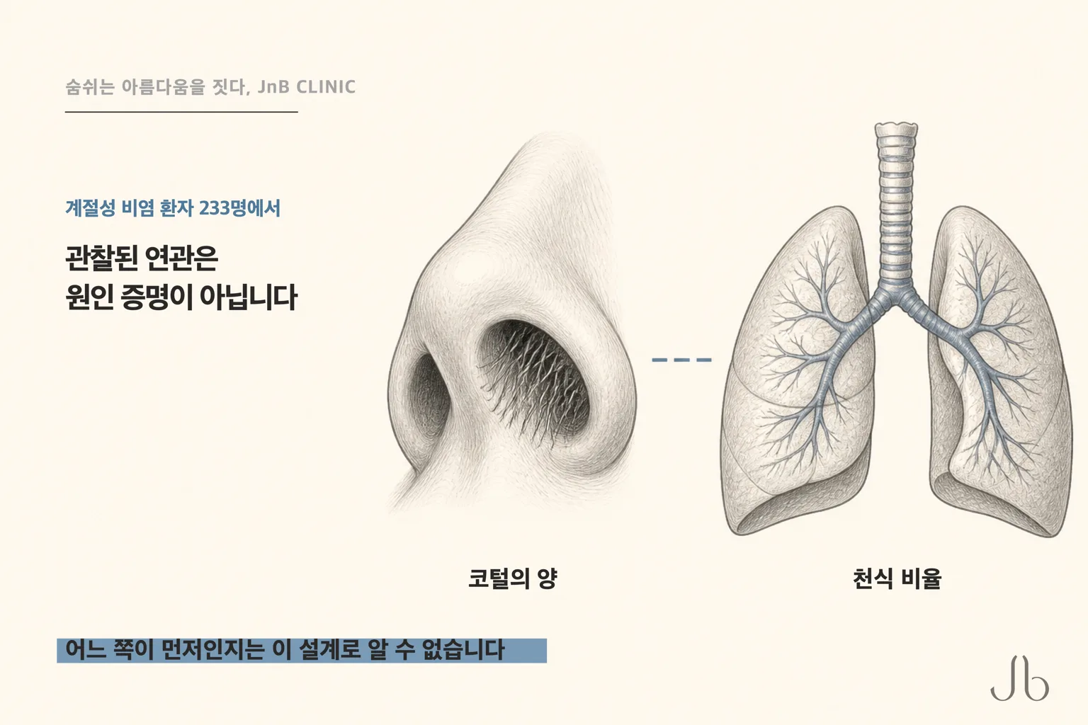 계절성 비염 환자 233명에서 코털의 양과 천식 비율이 연관돼 관찰됐지만 원인과 선후는 알 수 없다는 도식