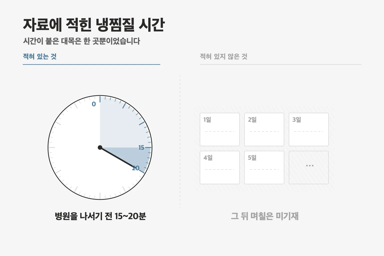 안내문은 병원을 나서기 전 15~20분 냉찜질만 적었고 그 뒤 며칠에 대한 안내는 없었습니다
