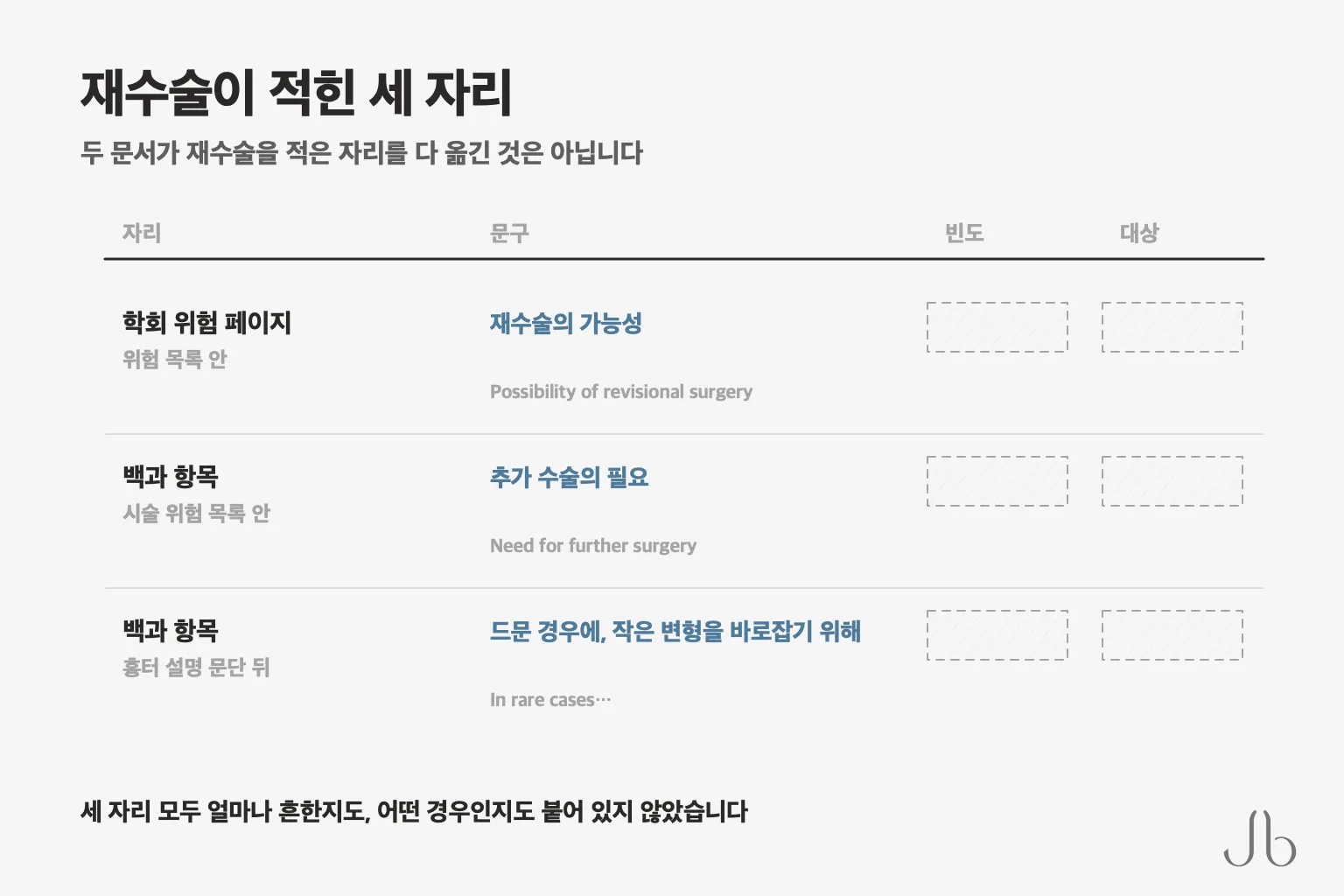 코성형 재수술을 두고 내가 옮긴 세 자리와 거기에 무엇이 적혔는지를 갈라 놓은 표 — 두 문서가 재수술을 적은 자리를 다 옮긴 것은 아닙니다